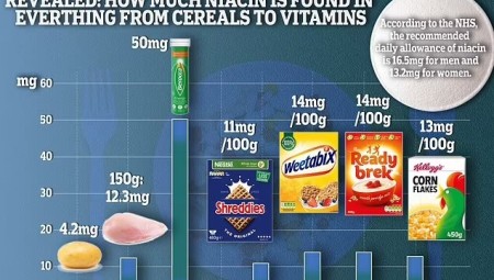 تحذير صحي بشأن فيتامين النياسين الموجود في بعض المنتجات 