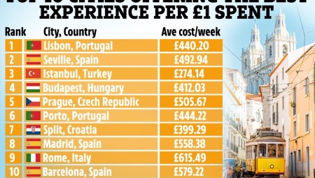 دراسة: هذه أفضل وأرخص البلدان الأوروبية للعطلات للسياح البريطانيين