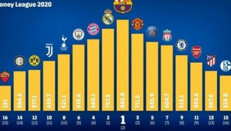 كرة القدم: برشلونة بطل العالم للإيرادات بـ 960 مليون دولار