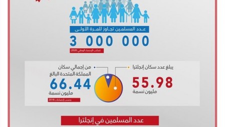 انفو غراف: بالأرقام.. الإسلام الأكثر انتشارا في بريطانيا